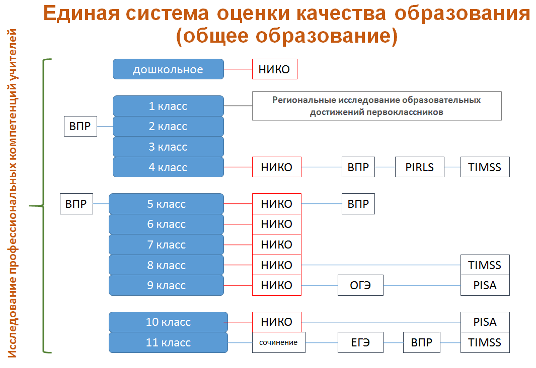 Единая система оценки и контроля