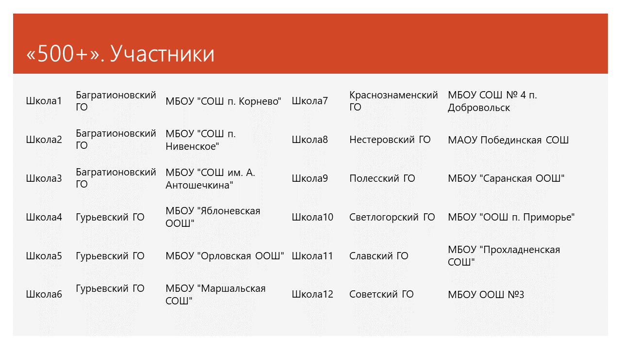 Региональный проект 500+ – Калининградский областной институт развития  образования