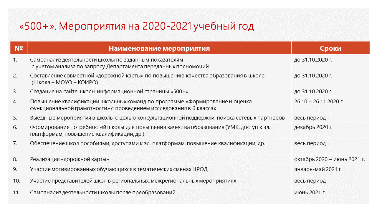 Региональный проект 500+ – Калининградский областной институт развития  образования